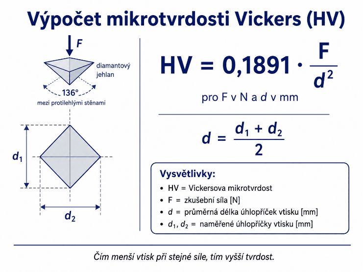 Schéma výpočtu miktotvrdosti dle Vickerse